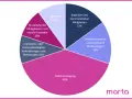 Kreisdiagramm zeigt die Gewichtung verschiedener Bereiche für die pflegestufen: Selbstversorgung (40%), kognitive/kommunikative Fähigkeiten (15%), Verhaltensweisen/psychische Problemlagen (15%), Gestaltung des Alltags/soziale Kontakte (10%), Mobilität ...