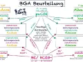 Schema zur BGA Interpretation: Azidose/Alkalose, paCO2 & BE/HCO3- Werte und deren Ursachen.
