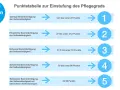 Tabelle zur Einstufung des Pflegegrads von 0 bis 5. Zeigt Punktebereiche für geringe, erhebliche, schwere und schwerste Beeinträchtigungen der Selbstständigkeit.