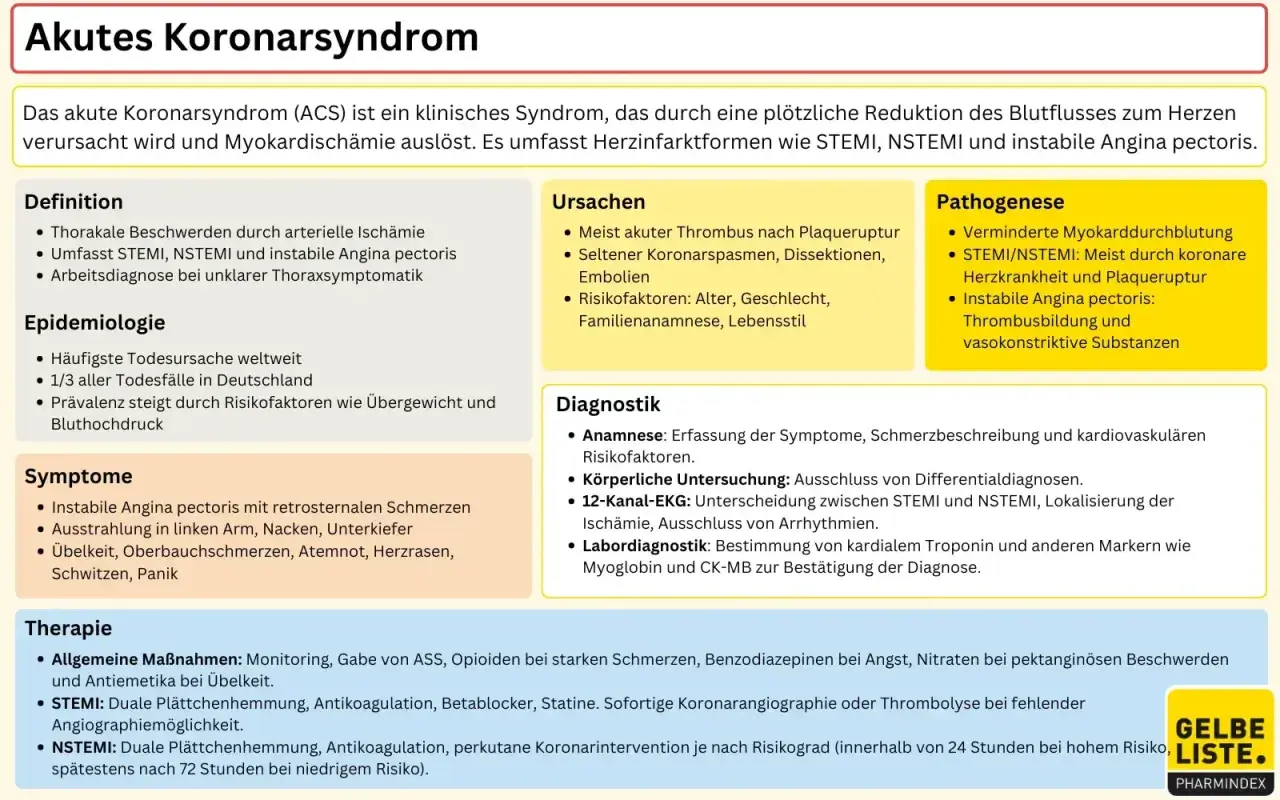 Akutes Koronarsyndrom (ACS) mit Symptomen wie Brustschmerz, Ausstrahlung, Übelkeit, Atemnot. Ursachen, Pathogenese, Diagnostik & Therapie.
