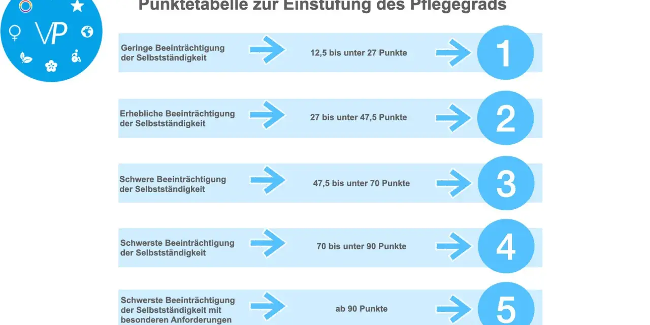 Tabelle zur Einstufung des Pflegegrads von 0 bis 5. Zeigt Punktebereiche für geringe, erhebliche, schwere und schwerste Beeinträchtigungen der Selbstständigkeit.