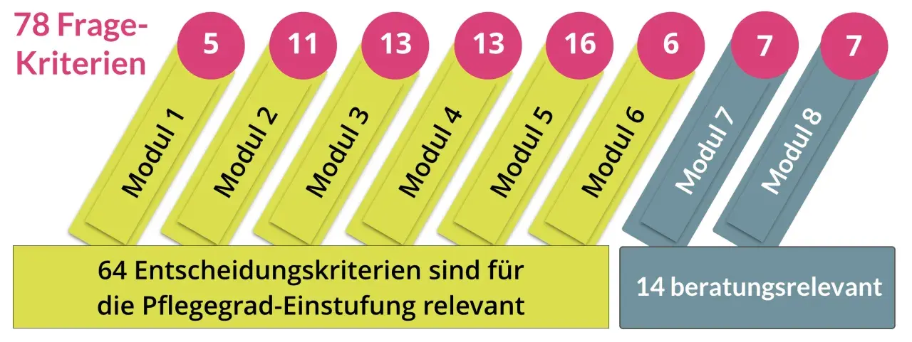 78 Kriterien für die Pflegegrad-Einstufung, aufgeteilt in 8 Module. 64 Kriterien sind relevant.