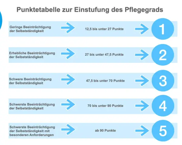 Tabelle zur Einstufung des Pflegegrads von 0 bis 5. Zeigt Punktebereiche für geringe, erhebliche, schwere und schwerste Beeinträchtigungen der Selbstständigkeit.