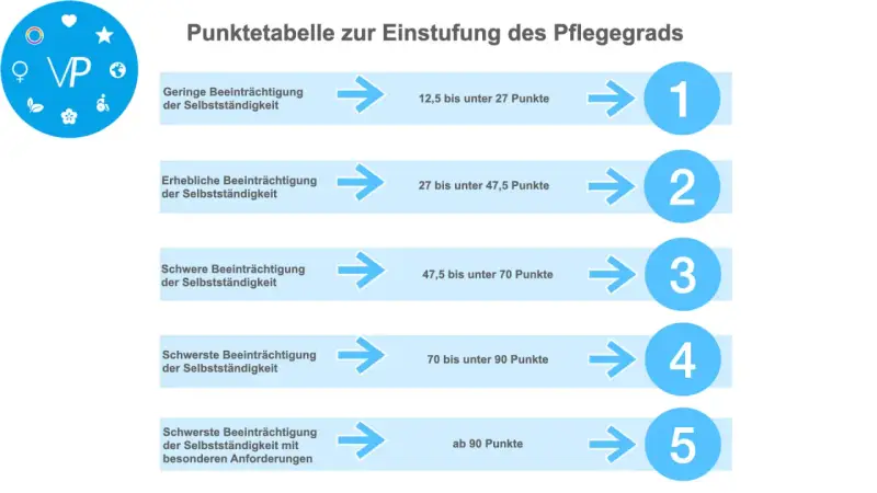 Tabelle zur Einstufung des Pflegegrads von 0 bis 5. Zeigt Punktebereiche für geringe, erhebliche, schwere und schwerste Beeinträchtigungen der Selbstständigkeit.
